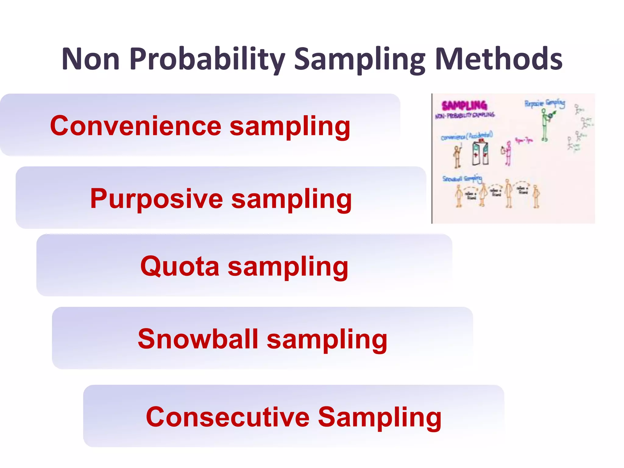 Non Probability Sampling Methods
Convenience sampling
Purposive sampling
Quota sampling
Snowball sampling
Consecutive Sampling
 