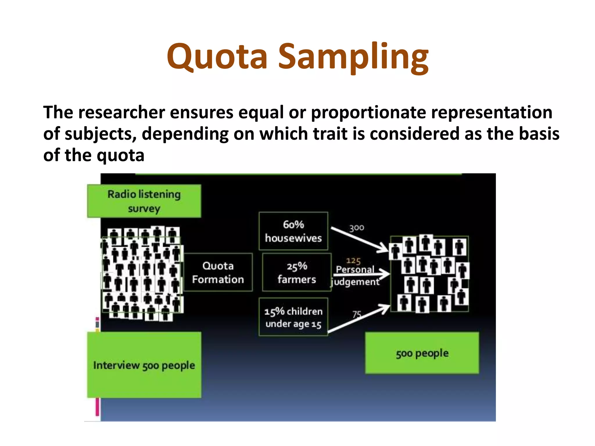 Quota Sampling
The researcher ensures equal or proportionate representation
of subjects, depending on which trait is considered as the basis
of the quota
 
