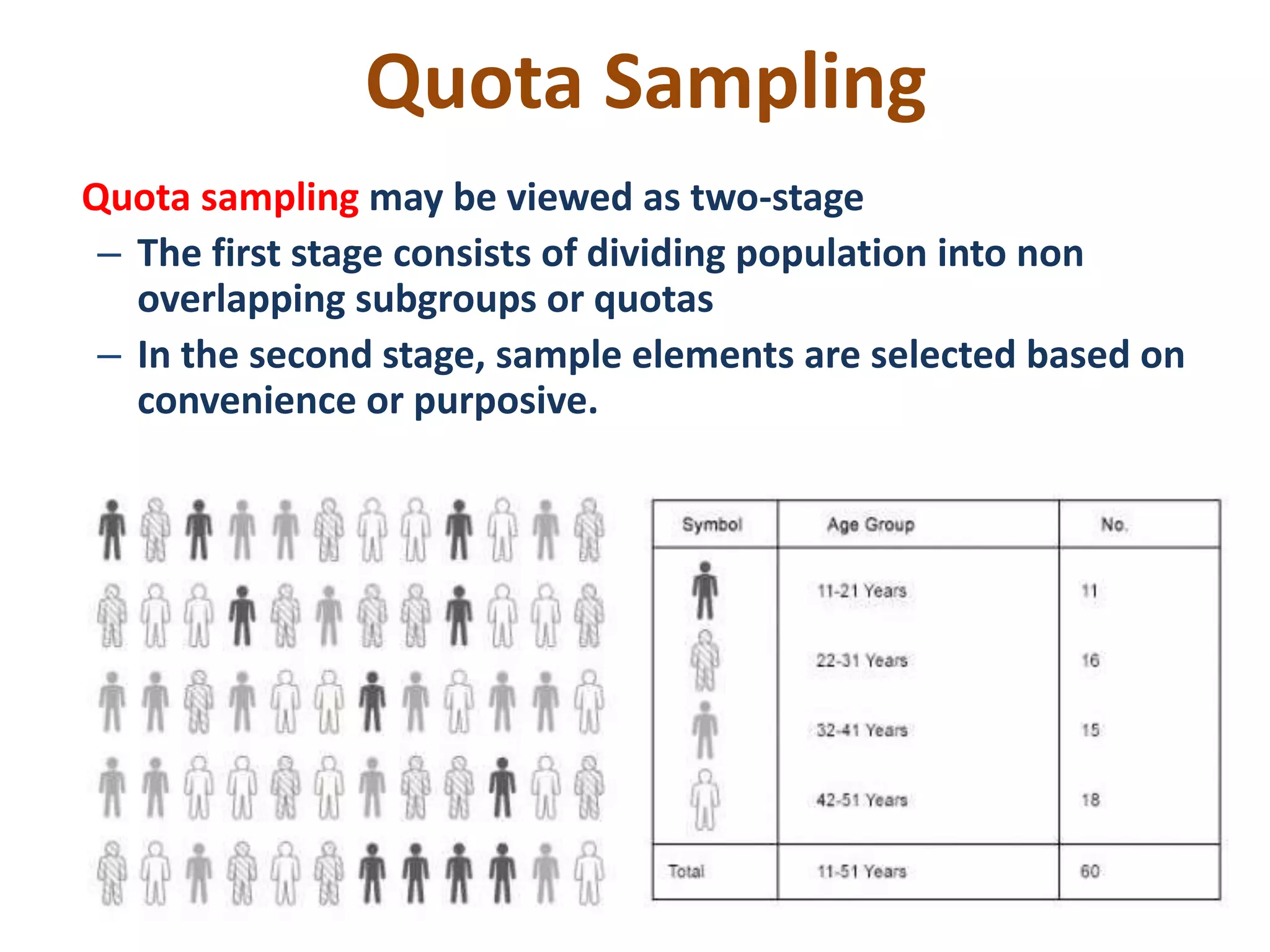 Quota Sampling
Quota sampling may be viewed as two-stage
– The first stage consists of dividing population into non
overlapping subgroups or quotas
– In the second stage, sample elements are selected based on
convenience or purposive.
 