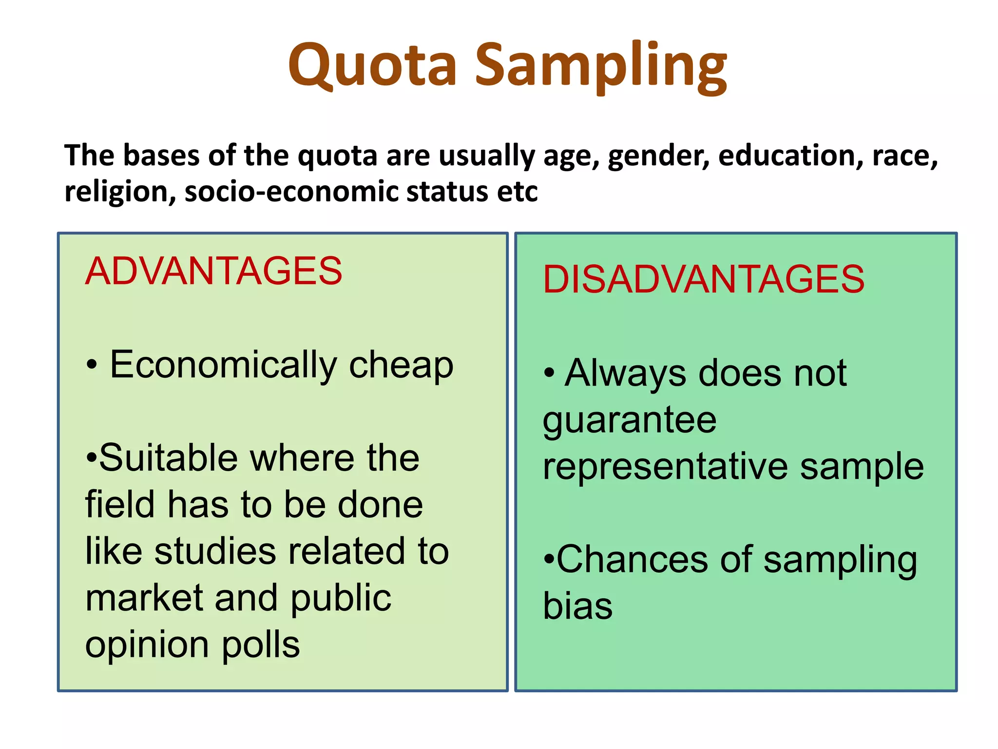 Quota Sampling
The bases of the quota are usually age, gender, education, race,
religion, socio-economic status etc
ADVANTAGES
• Economically cheap
•Suitable where the
field has to be done
like studies related to
market and public
opinion polls
DISADVANTAGES
• Always does not
guarantee
representative sample
•Chances of sampling
bias
 