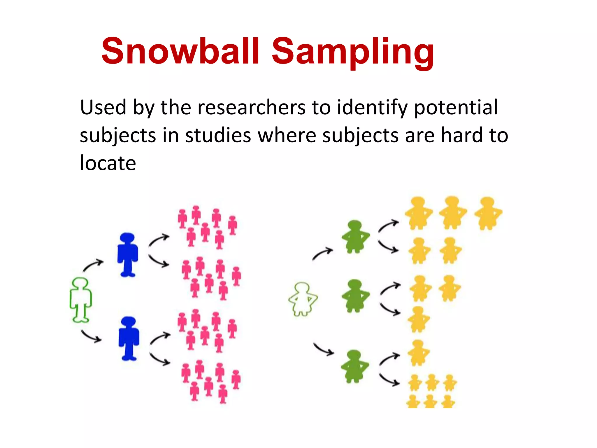 Used by the researchers to identify potential
subjects in studies where subjects are hard to
locate
Snowball Sampling
 
