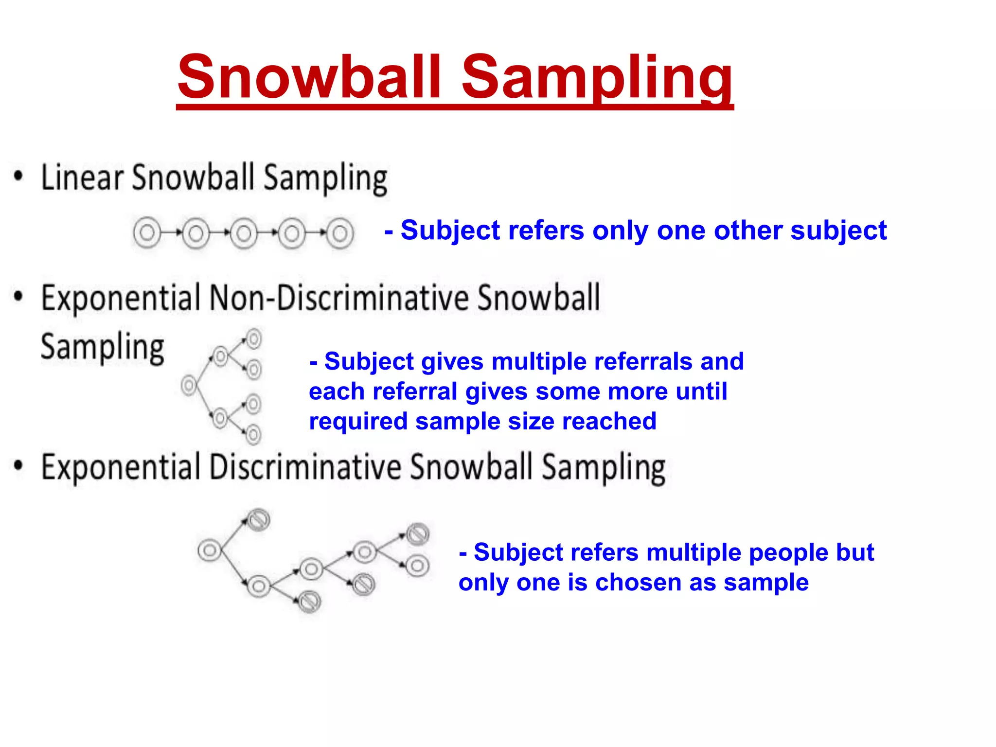 - Subject refers only one other subject
- Subject gives multiple referrals and
each referral gives some more until
required sample size reached
- Subject refers multiple people but
only one is chosen as sample
Snowball Sampling
 