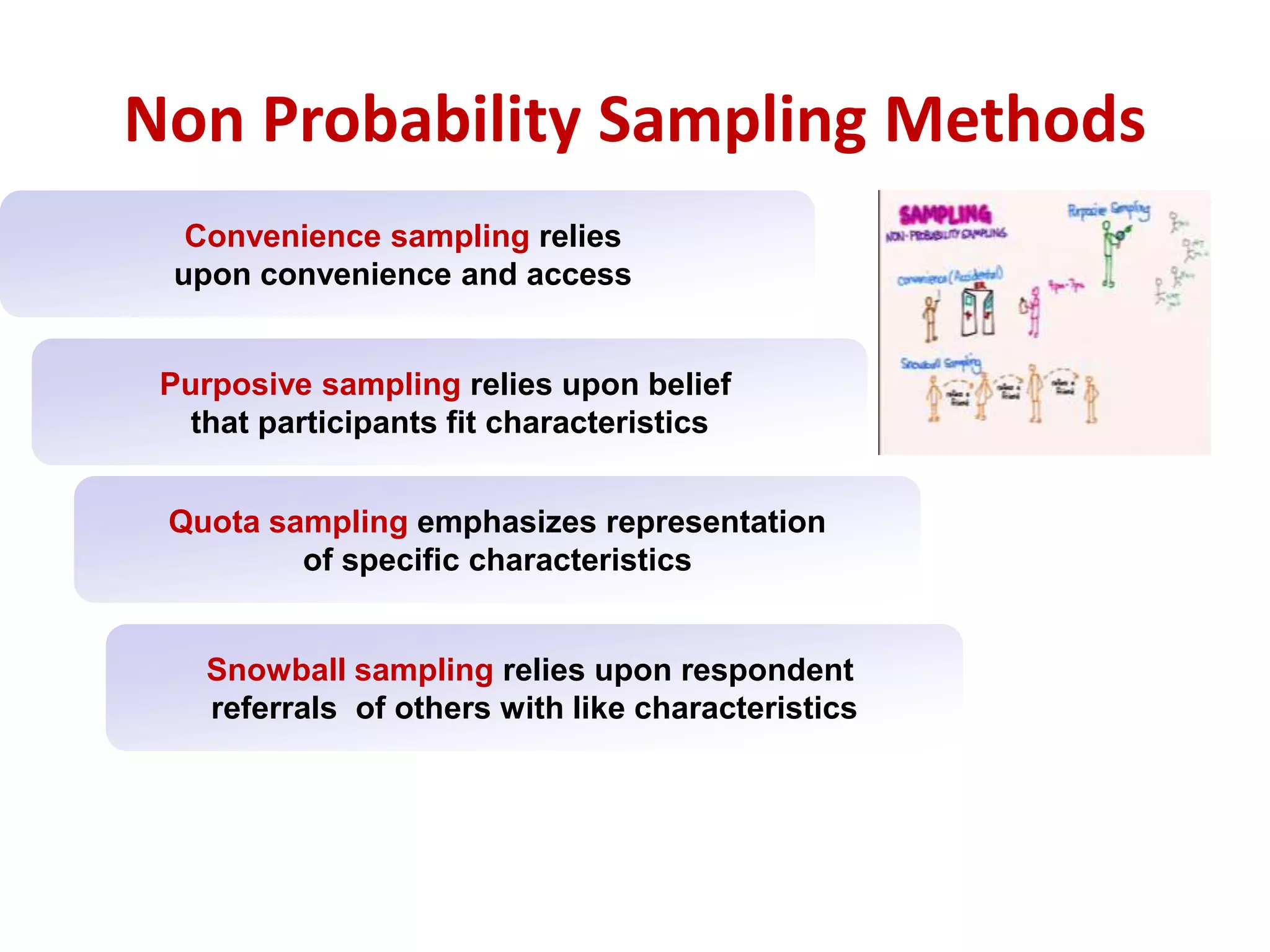Non Probability Sampling Methods
Convenience sampling relies
upon convenience and access
Purposive sampling relies upon belief
that participants fit characteristics
Quota sampling emphasizes representation
of specific characteristics
Snowball sampling relies upon respondent
referrals of others with like characteristics
 