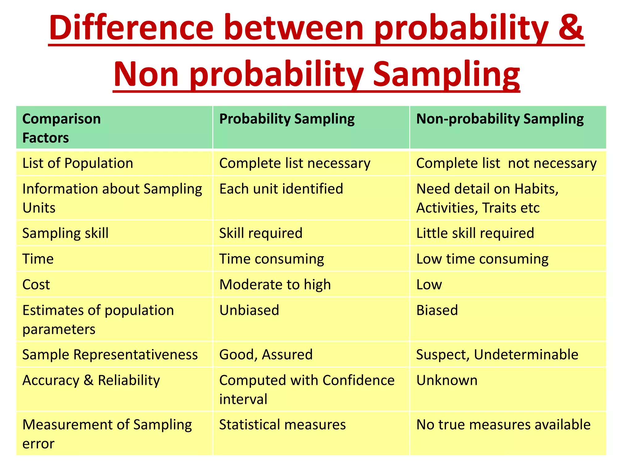 Difference between probability &
Non probability Sampling
Comparison
Factors
Probability Sampling Non-probability Sampling
List of Population Complete list necessary Complete list not necessary
Information about Sampling
Units
Each unit identified Need detail on Habits,
Activities, Traits etc
Sampling skill Skill required Little skill required
Time Time consuming Low time consuming
Cost Moderate to high Low
Estimates of population
parameters
Unbiased Biased
Sample Representativeness Good, Assured Suspect, Undeterminable
Accuracy & Reliability Computed with Confidence
interval
Unknown
Measurement of Sampling
error
Statistical measures No true measures available
 