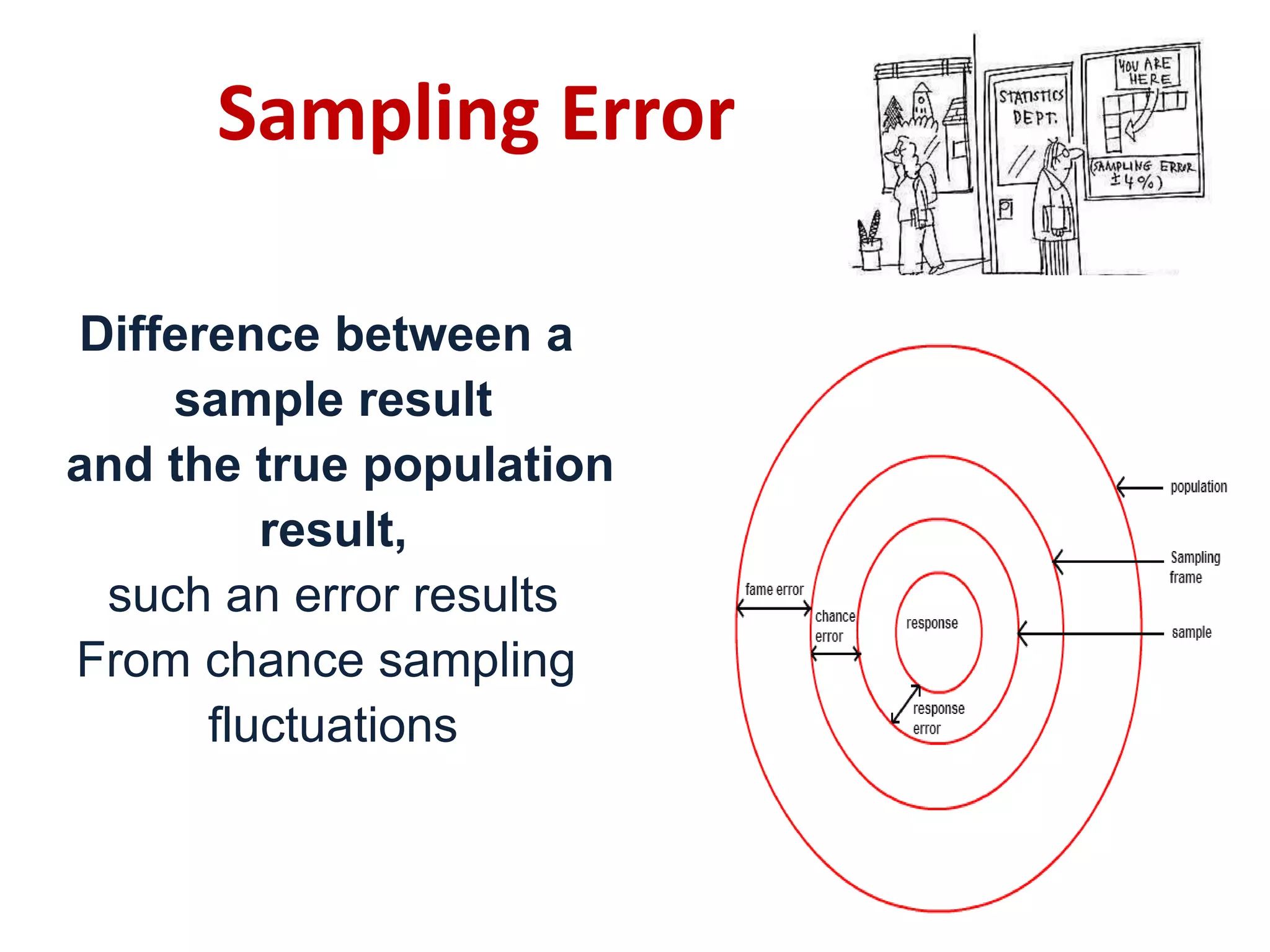 Sampling Error
Difference between a
sample result
and the true population
result,
such an error results
From chance sampling
fluctuations
 