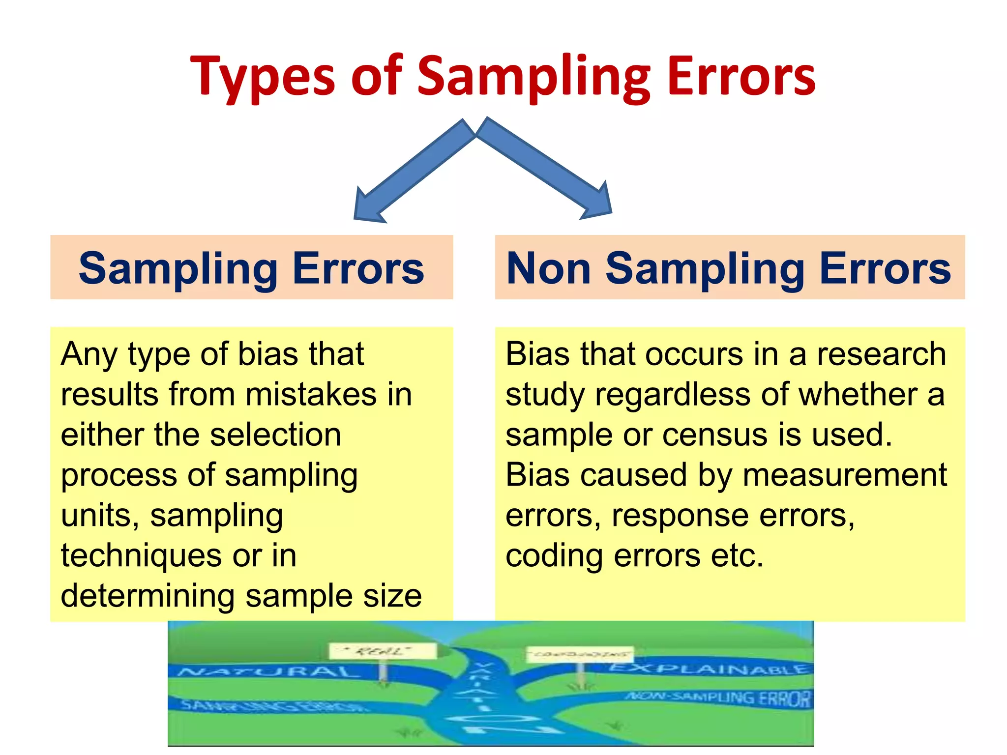 Types of Sampling Errors
Sampling Errors Non Sampling Errors
Any type of bias that
results from mistakes in
either the selection
process of sampling
units, sampling
techniques or in
determining sample size
Bias that occurs in a research
study regardless of whether a
sample or census is used.
Bias caused by measurement
errors, response errors,
coding errors etc.
 