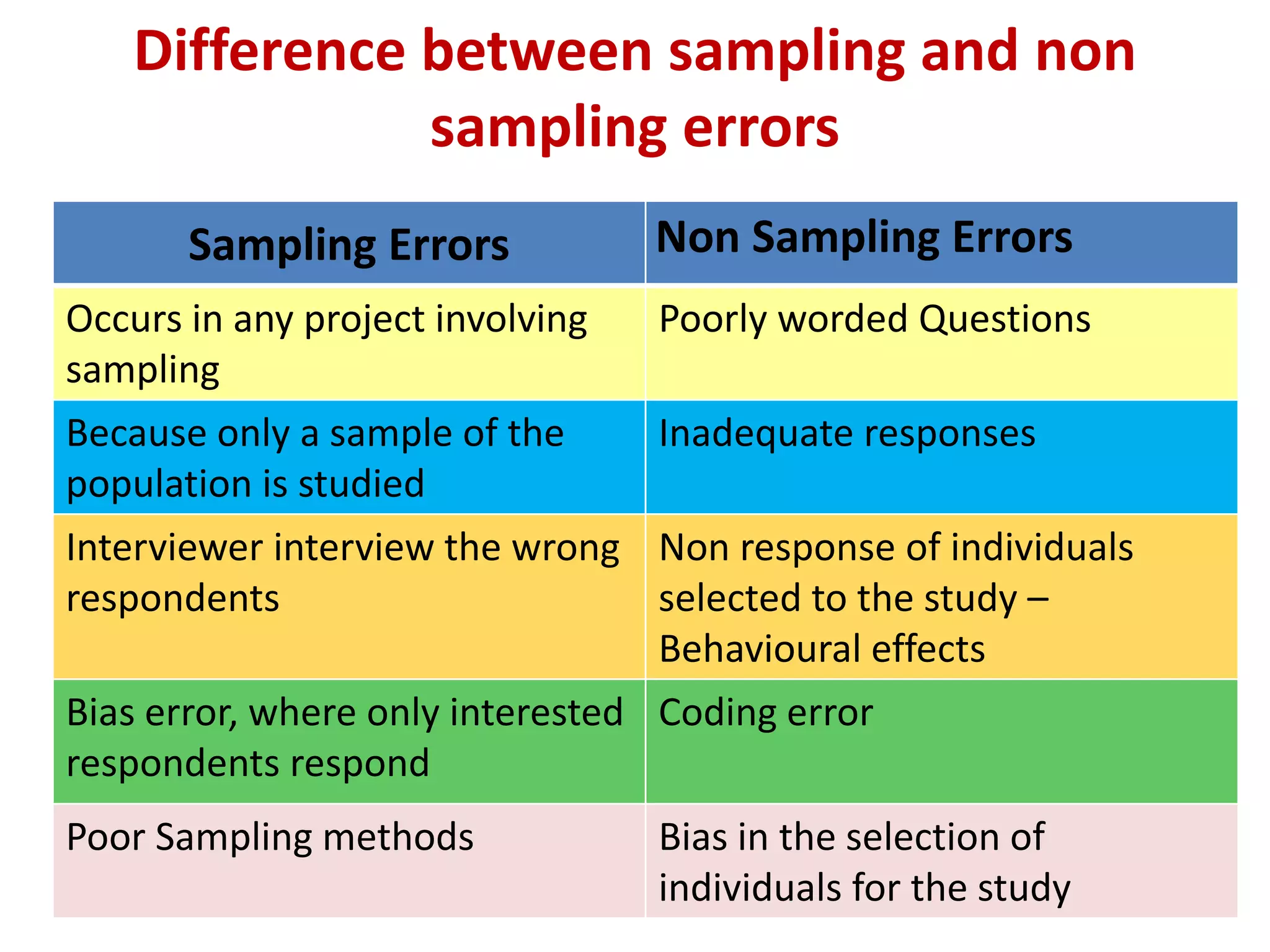 Difference between sampling and non
sampling errors
Sampling Errors Non Sampling Errors
Occurs in any project involving
sampling
Poorly worded Questions
Because only a sample of the
population is studied
Inadequate responses
Interviewer interview the wrong
respondents
Non response of individuals
selected to the study –
Behavioural effects
Bias error, where only interested
respondents respond
Coding error
Poor Sampling methods Bias in the selection of
individuals for the study
 