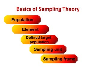 Sampling Methods Theory Sampling Theory | PPT