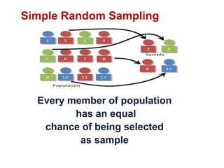 Simple Random Sampling
Every member of population
has an equal
chance of being selected
as sample
 