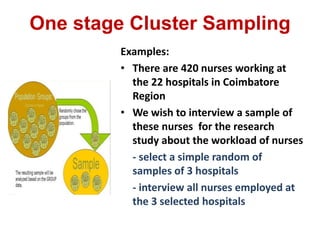 One stage Cluster Sampling
Examples:
• There are 420 nurses working at
the 22 hospitals in Coimbatore
Region
• We wish to interview a sample of
these nurses for the research
study about the workload of nurses
- select a simple random of
samples of 3 hospitals
- interview all nurses employed at
the 3 selected hospitals
 