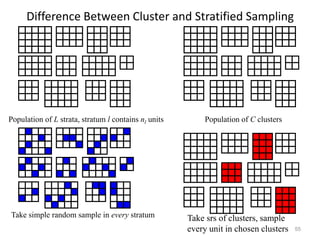 55
Difference Between Cluster and Stratified Sampling
Population of L strata, stratum l contains nl units Population of C clusters
Take simple random sample in every stratum Take srs of clusters, sample
every unit in chosen clusters
 