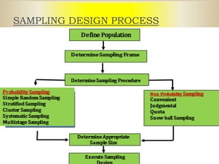 SAMPLING DESIGN PROCESS
 