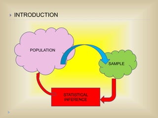  INTRODUCTION
POPULATION
SAMPLE
STATISTICAL
INFERENCE
 