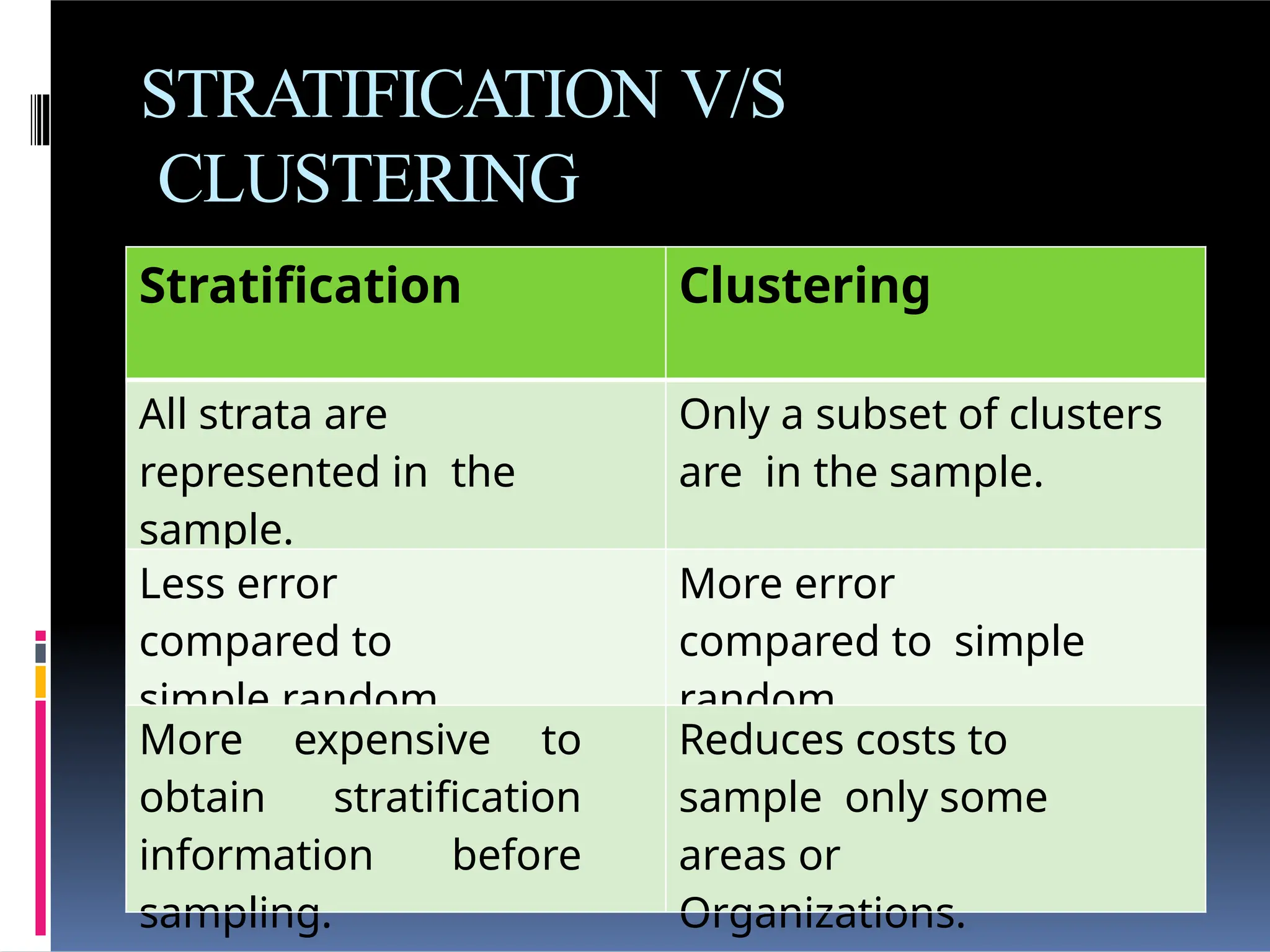 Sampling techniques types advantages disadvantages | PPTX