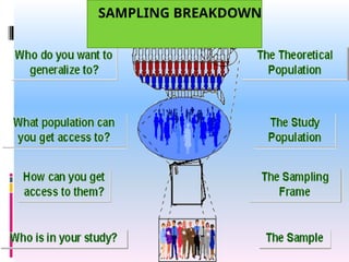 Sampling techniques types advantages disadvantages | PPTX
