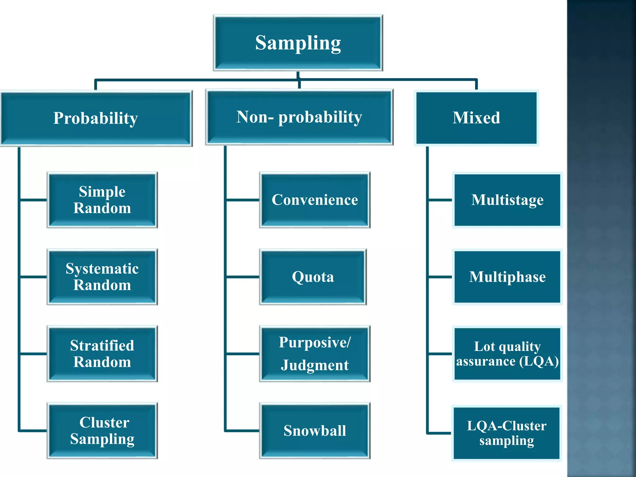 Sampling
Probability
Simple
Random
Systematic
Random
Stratified
Random
Cluster
Sampling
Non- probability
Convenience
Quota
Purposive/
Judgment
Snowball
Mixed
Multistage
Multiphase
Lot quality
assurance (LQA)
LQA-Cluster
sampling
 