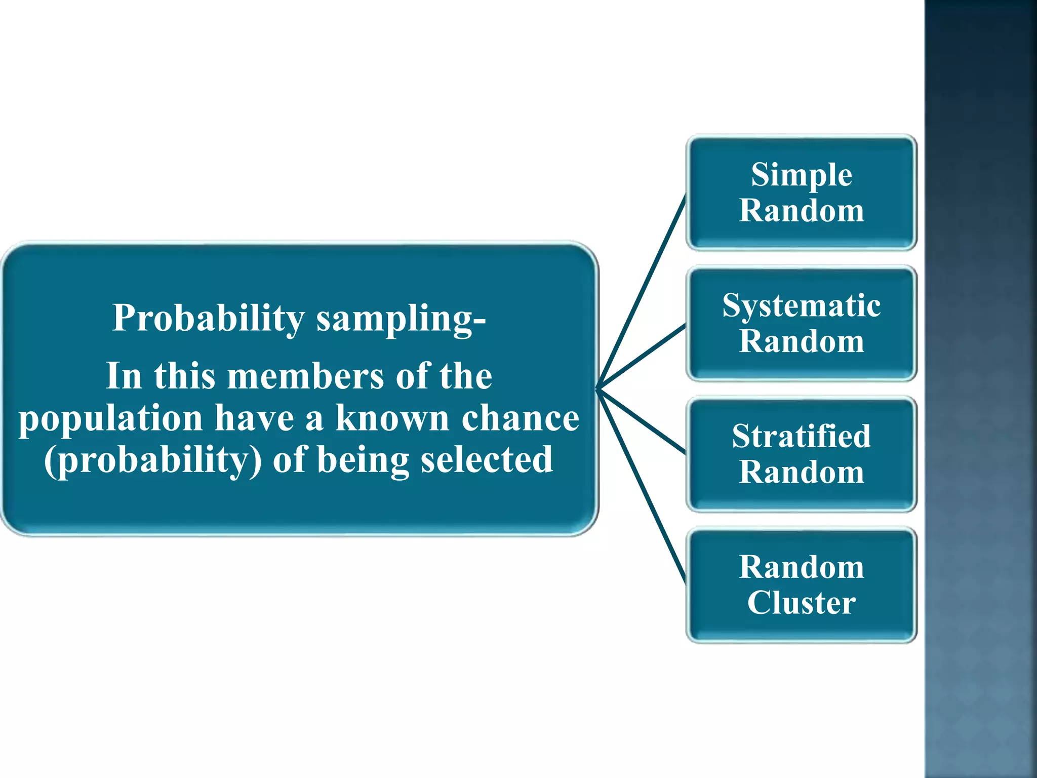 Probability sampling-
In this members of the
population have a known chance
(probability) of being selected
Simple
Random
Systematic
Random
Stratified
Random
Random
Cluster
 
