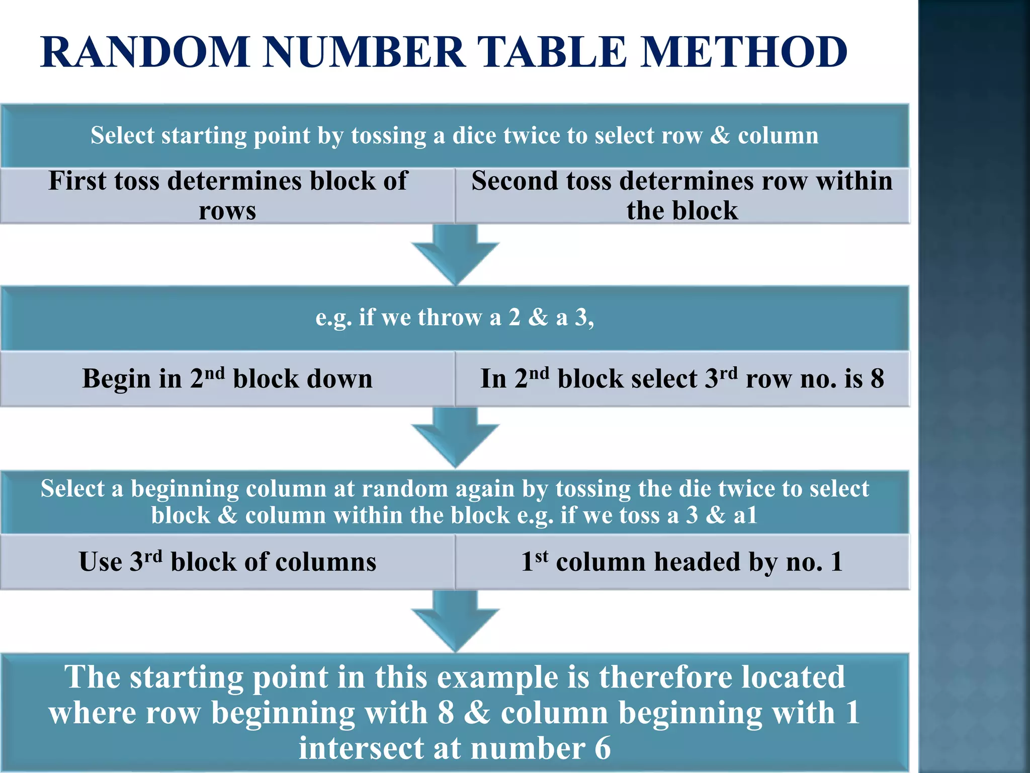 The starting point in this example is therefore located
where row beginning with 8 & column beginning with 1
intersect at number 6
Select a beginning column at random again by tossing the die twice to select
block & column within the block e.g. if we toss a 3 & a1
Use 3rd block of columns 1st column headed by no. 1
e.g. if we throw a 2 & a 3,
Begin in 2nd block down In 2nd block select 3rd row no. is 8
Select starting point by tossing a dice twice to select row & column
First toss determines block of
rows
Second toss determines row within
the block
 
