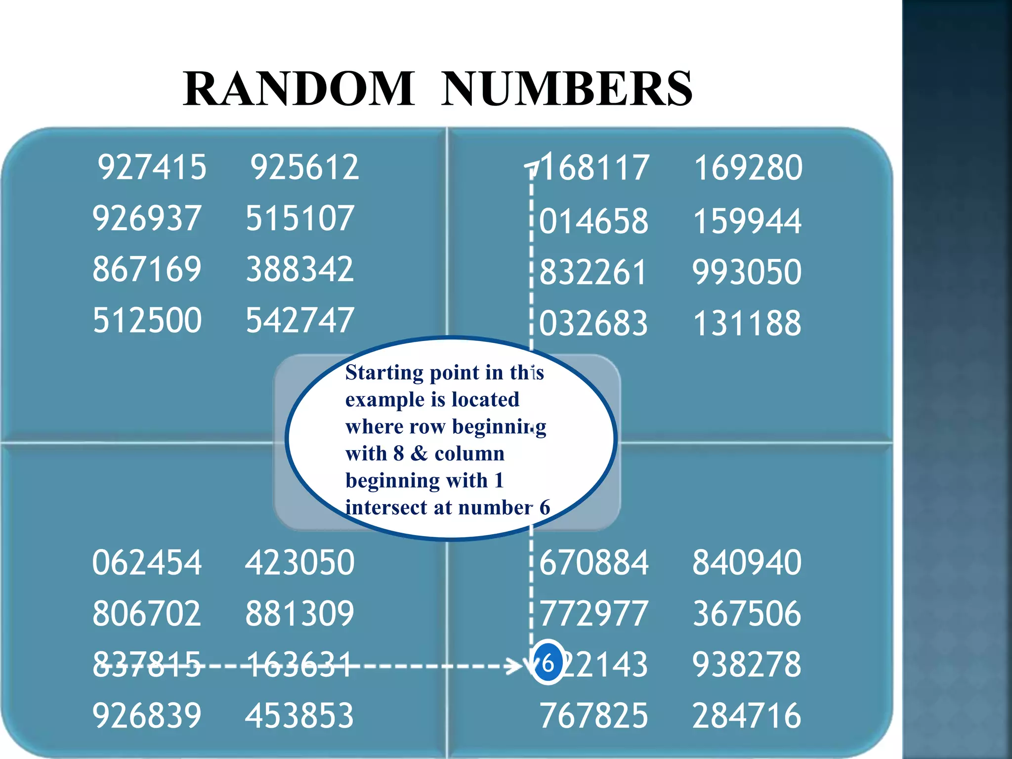 927415 925612
926937 515107
867169 388342
512500 542747
168117 169280
014658 159944
832261 993050
032683 131188
062454 423050
806702 881309
837815 163631
926839 453853
670884 840940
772977 367506
622143 938278
767825 284716
6
Starting point in this
example is located
where row beginning
with 8 & column
beginning with 1
intersect at number 6
 