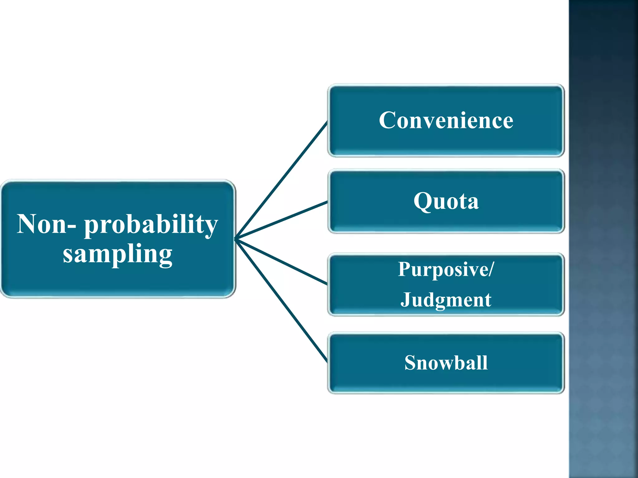 Non- probability
sampling
Convenience
Quota
Purposive/
Judgment
Snowball
 