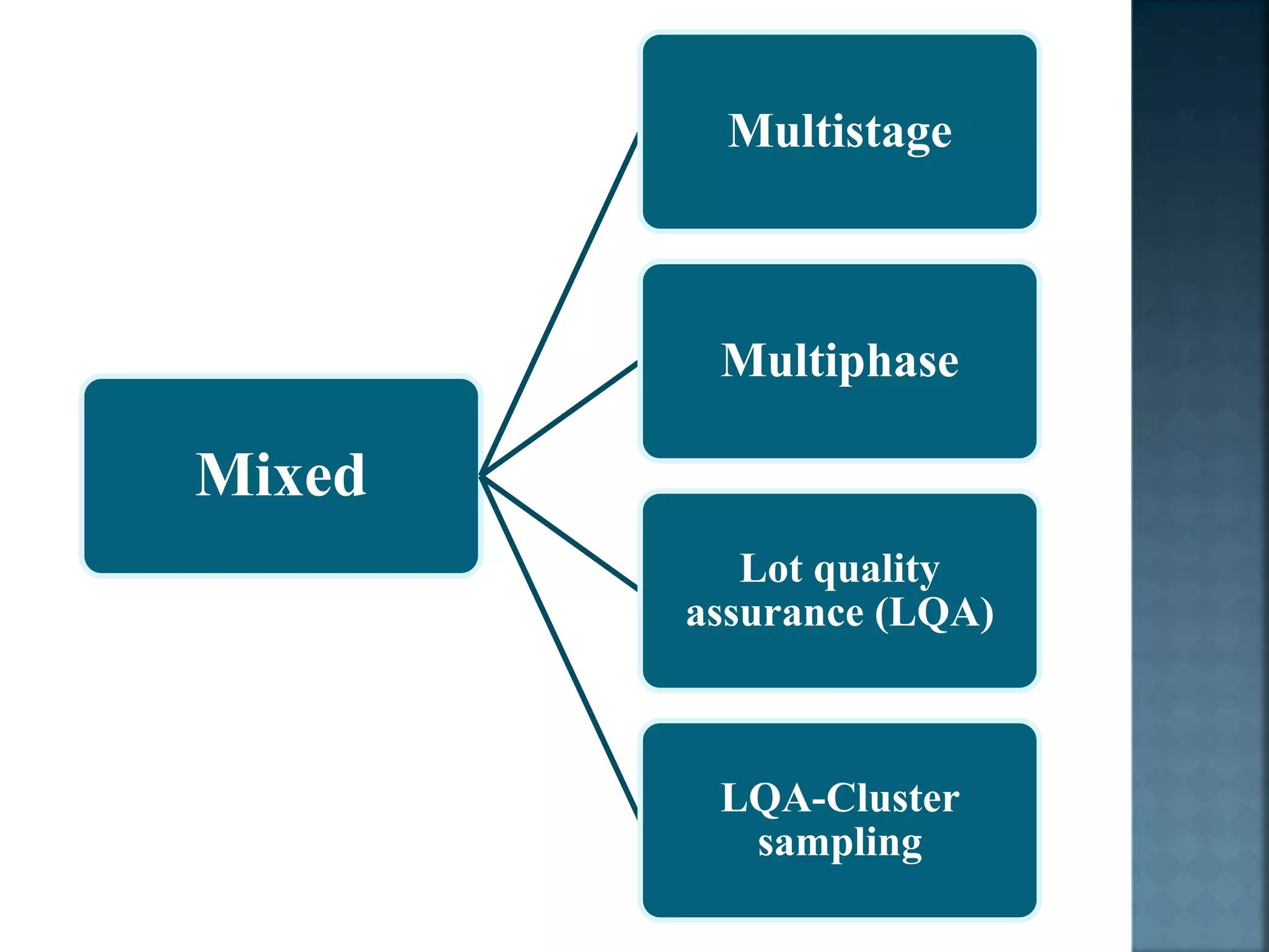 Mixed
Multistage
Multiphase
Lot quality
assurance (LQA)
LQA-Cluster
sampling
 