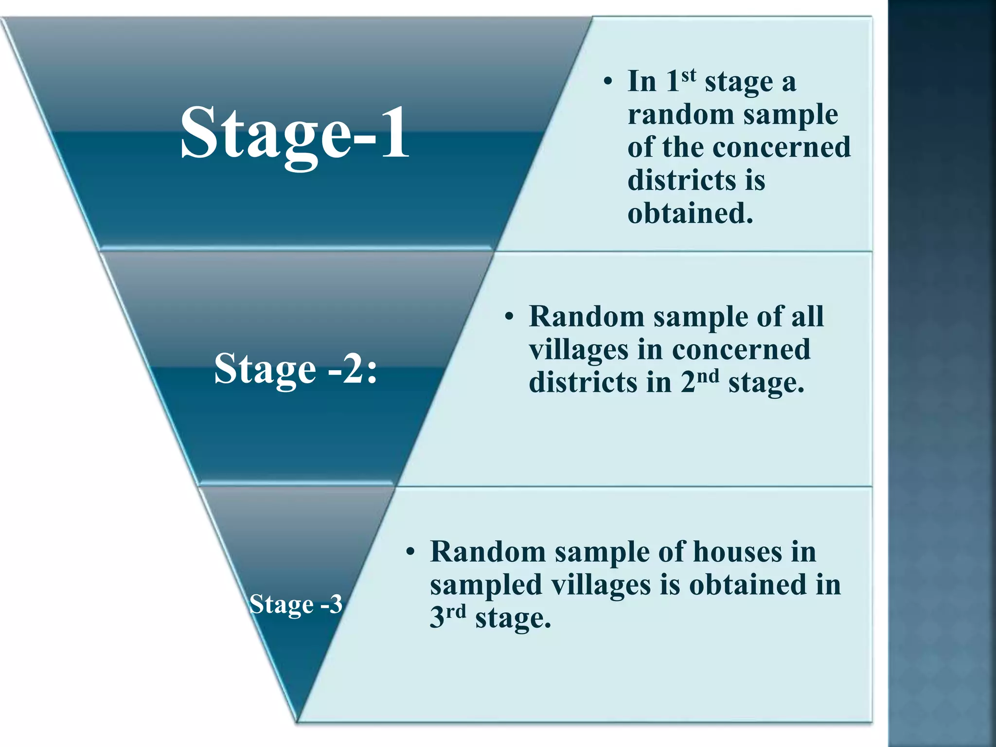 • In 1st stage a
random sample
of the concerned
districts is
obtained.
Stage-1
• Random sample of all
villages in concerned
districts in 2nd stage.
Stage -2:
• Random sample of houses in
sampled villages is obtained in
3rd stage.
Stage -3
 