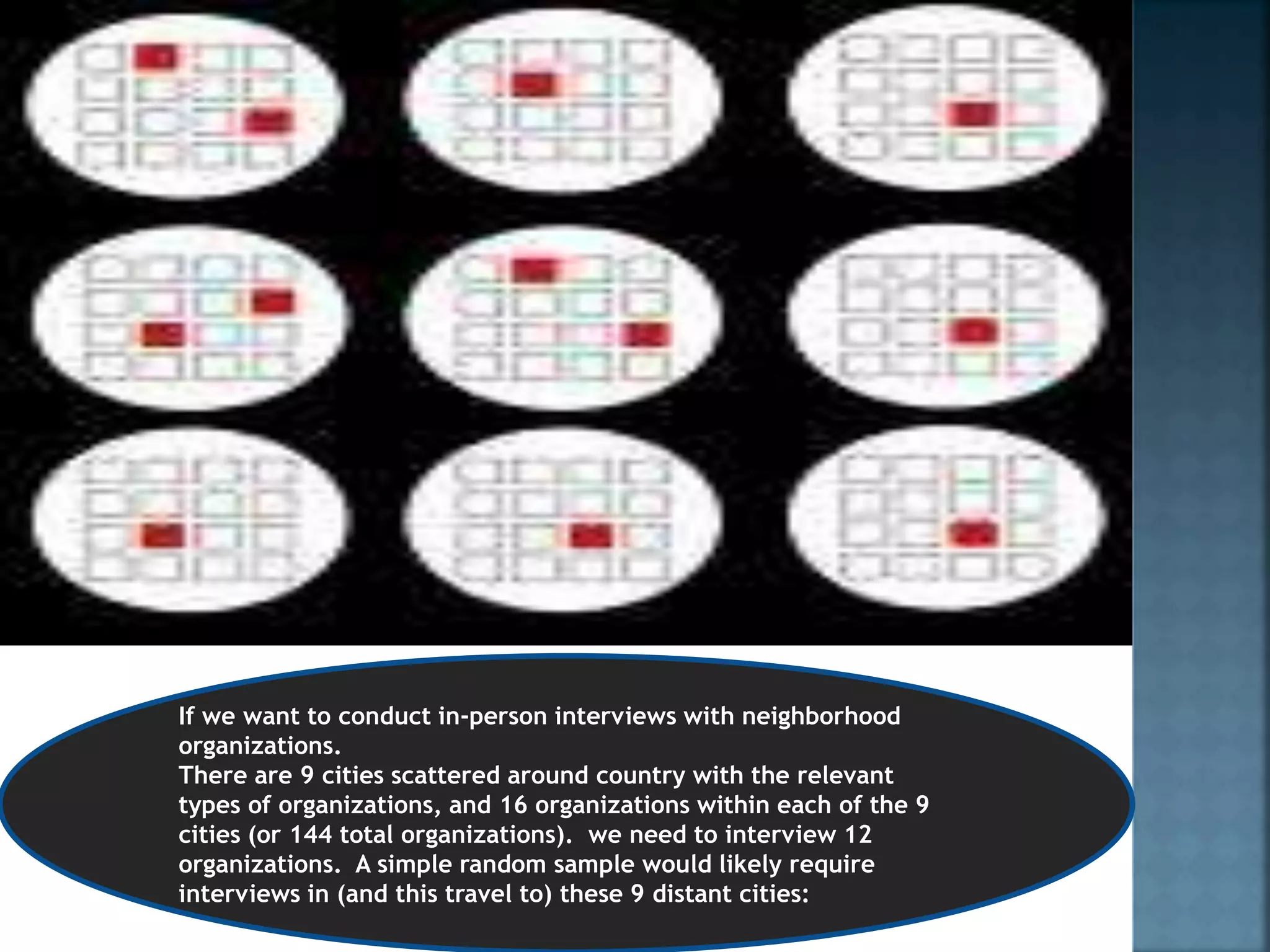 If we want to conduct in-person interviews with neighborhood
organizations.
There are 9 cities scattered around country with the relevant
types of organizations, and 16 organizations within each of the 9
cities (or 144 total organizations). we need to interview 12
organizations. A simple random sample would likely require
interviews in (and this travel to) these 9 distant cities:
 