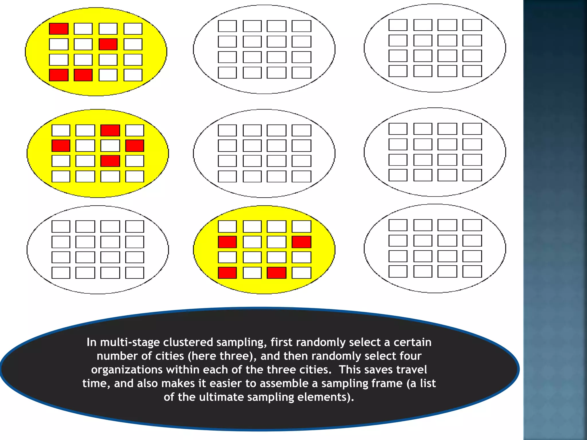 In multi-stage clustered sampling, first randomly select a certain
number of cities (here three), and then randomly select four
organizations within each of the three cities. This saves travel
time, and also makes it easier to assemble a sampling frame (a list
of the ultimate sampling elements).
 