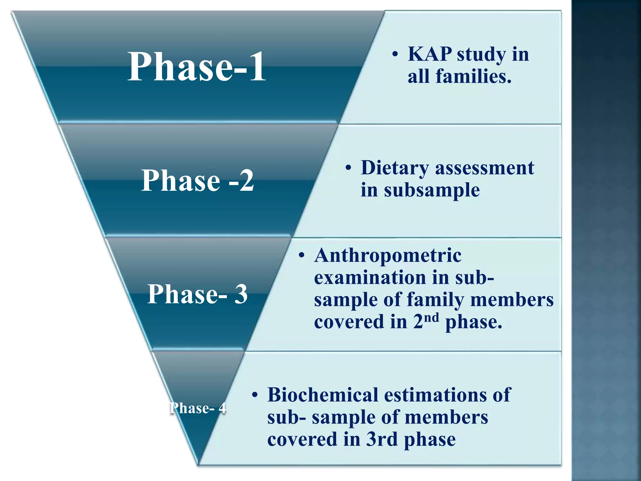 • KAP study in
all families.
Phase-1
• Dietary assessment
in subsample
Phase -2
• Anthropometric
examination in sub-
sample of family members
covered in 2nd phase.
Phase- 3
• Biochemical estimations of
sub- sample of members
covered in 3rd phase
Phase- 4
 
