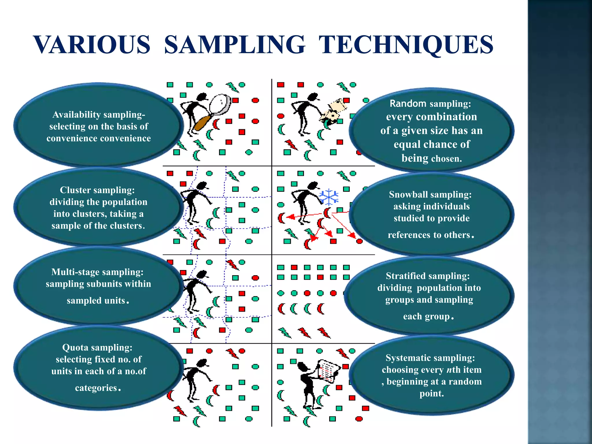 Availability sampling-
selecting on the basis of
convenience convenience
Cluster sampling:
dividing the population
into clusters, taking a
sample of the clusters.
Multi-stage sampling:
sampling subunits within
sampled units.
Quota sampling:
selecting fixed no. of
units in each of a no.of
categories.
Random sampling:
every combination
of a given size has an
equal chance of
being chosen.
Snowball sampling:
asking individuals
studied to provide
references to others.
Stratified sampling:
dividing population into
groups and sampling
each group.
Systematic sampling:
choosing every nth item
, beginning at a random
point.
 