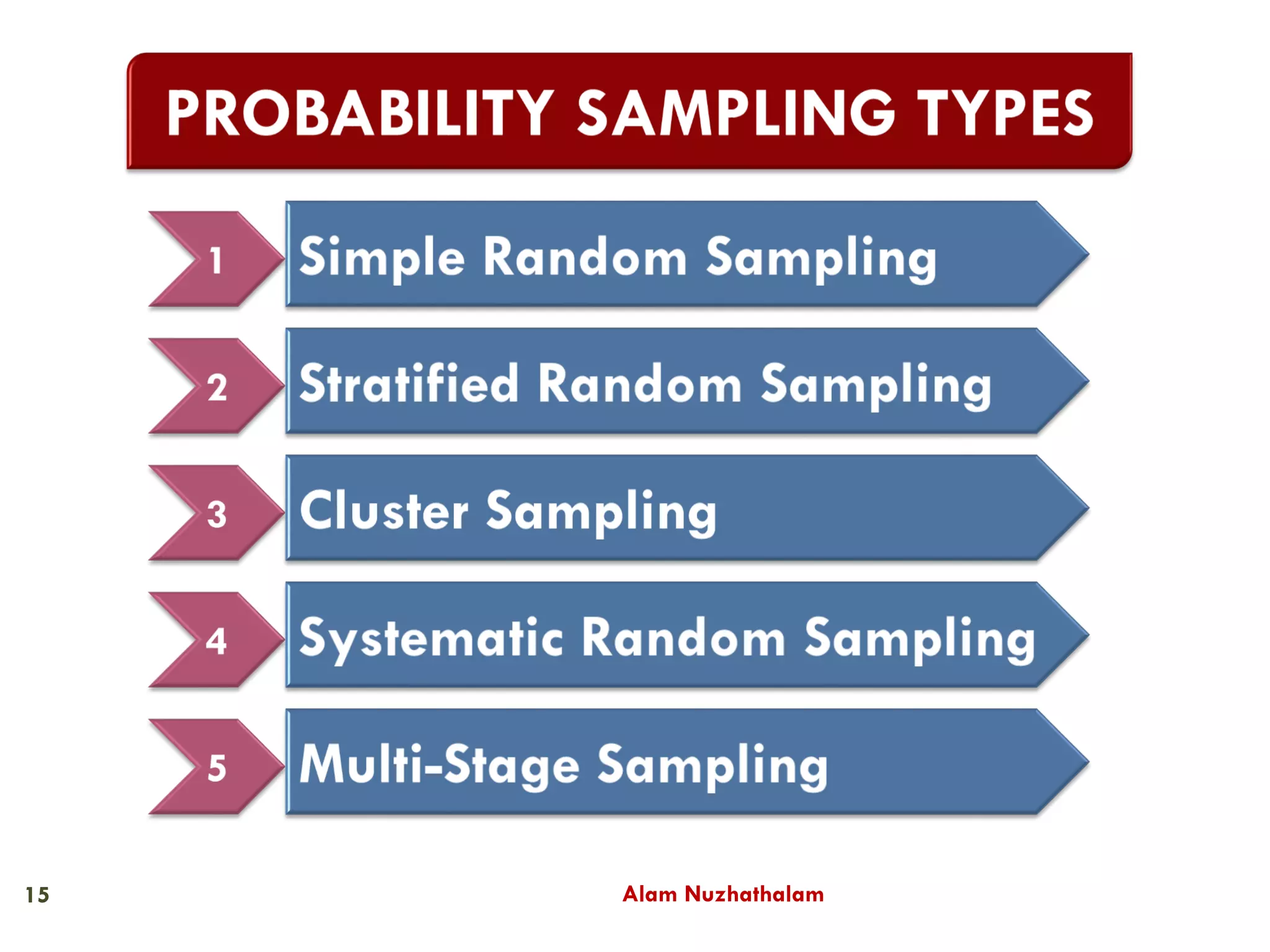 Sampling Techniques and Sampling Methods (Sampling Types - Probability ...