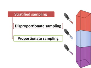Stratified sampling
Disproportionate sampling
Proportionate sampling
 