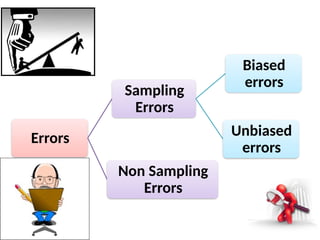 Errors
Sampling
Errors
Biased
errors
Unbiased
errors
Non Sampling
Errors
 
