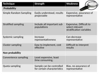 Technique Strength Weakness
Probability
Simple Random Sampling Easily understood, results
projectable
Expensive, assurance of
representative
Stratified sampling Include all important sub
populations
Expensive, Difficult to
select relevant
stratification variables
Systemic sampling Increase
representativeness
Can decrease
representative
Cluster sampling Easy to implement, cost
effective
Difficult to interpret
results
Non probability
Convenience sampling Least expensive, least
time consuming.
Quota sampling Sample can be controlled
for certain characteristics
Bias, no assurance of
representative
 