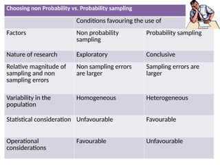 Choosing non Probability vs. Probability sampling
Conditions favouring the use of
Factors Non probability
sampling
Probability sampling
Nature of research Exploratory Conclusive
Relative magnitude of
sampling and non
sampling errors
Non sampling errors
are larger
Sampling errors are
larger
Variability in the
population
Homogeneous Heterogeneous
Statistical consideration Unfavourable Favourable
Operational
considerations
Favourable Unfavourable
 