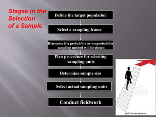 Sample Method Descriptions Include Sampling Chart Sampling techniques & Samples types | PPTX