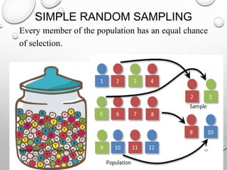 SIMPLE RANDOM SAMPLING
Every member of the population has an equal chance
of selection.
11Dr.M.Jothilakshmi, VVVCollege, Virudhunagar
 