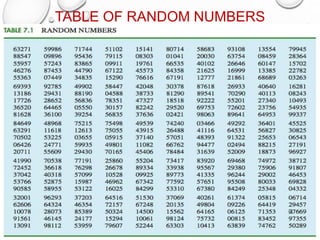 TABLE OF RANDOM NUMBERS
14
 