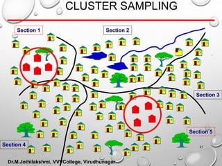 CLUSTER SAMPLING
Section 4
Section 5
Section 3
Section 2Section 1
21
Dr.M.Jothilakshmi, VVVCollege, Virudhunagar
 