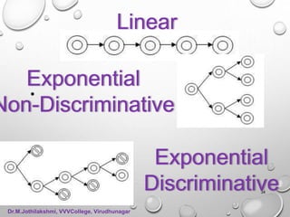 •
Linear
Exponential
Non-Discriminative
Exponential
Discriminative34
Dr.M.Jothilakshmi, VVVCollege, Virudhunagar
 
