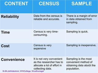 RELIABILITY
CONTENT CENSUS SAMPLE
Reliability Data from the census is
reliable and accurate.
There is a margin of error
in data obtained from
sampling.
Time Census is very time-
consuming.
Sampling is quick.
Cost Census is very
expensive
Sampling is inexpensive.
Convenience It is not very convenient
as the researcher has to
allocate a lot of effort in
collecting data.
Sampling is the most
convenient method of
obtaining data about the
population.
4
Dr.M.Jothilakshmi, VVVCollege, Virudhunagar
 