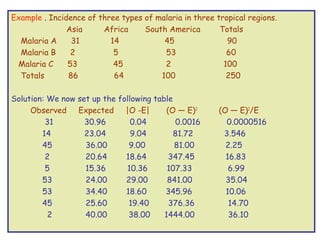 Example . Incidence of three types of malaria in three tropical regions.
               Asia     Africa     South America        Totals 
   Malaria A    31        14            45                90 
   Malaria B    2          5            53                60
   Malaria C   53          45           2                100
   Totals      86          64          100                250 

Solution: We now   set up the following table
     Observed      Expected |O -E|         (O — E) 2    (O — E)2/E
         31          30.96       0.04         0.0016      0.0000516 
        14           23.04        9.04        81.72      3.546 
        45           36.00       9.00         81.00       2.25 
         2           20.64      18.64       347.45        16.83 
         5           15.36      10.36      107.33          6.99 
        53           24.00      29.00      841.00         35.04 
        53           34.40      18.60      345.96         10.06
        45           25.60       19.40      376.36         14.70
          2          40.00       38.00  1444.00            36.10
 