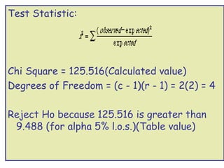 Test Statistic:




Chi Square = 125.516(Calculated value)
Degrees of Freedom = (c - 1)(r - 1) = 2(2) = 4

Reject Ho because 125.516 is greater than
 9.488 (for alpha 5% l.o.s.)(Table value)
 