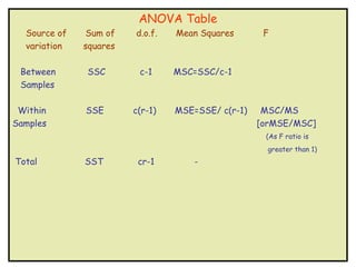 ANOVA Table
  Source of   Sum of    d.o.f.   Mean Squares       F
  variation   squares

 Between      SSC        c-1     MSC=SSC/c-1
 Samples

 Within       SSE       c(r-1)   MSE=SSE/ c(r-1)    MSC/MS
Samples                                            [orMSE/MSC]
                                                    (As F ratio is
                                                     greater than 1)
Total         SST        cr-1        -
 