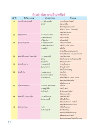 14
ตัวอย่างโครงงานสิ่งประดิษฐ์
หน้าที่ ชื่อโครงงาน ประเภทวัสดุ ชิ้นงาน
17 1.กระเป๋าอเนกประสงค์ 1.ขวดน้ำพลาสติก
2.ซิปผ้า
1.กระเป๋าอเนกประสงค์
2.ลูกแอปเปิ้ล
3.ถาดใส่ของกระจุกกระจิก
4.ไฟราว ไฟระย้า ม่านดอกไม้
5.ดอกไม้นานาชนิด
20 2.ฮิปโปตัวโตโต 1.ขวดโหลพลาสติก
2.เศษกระดาษขาว
3.ไม้จุกก๊อก
1.ฮิปโปโปเตมัส
2.กวางเรนเดียร์
3.วัวนมพันธุ์ดี
24 3.ถังอเนกประสงค์ 1.แกลลอนพลาสติก
2.เศษกระดาษลาย-สี
3.เศษผ้าสี
1.ถังอเนกประสงค์
2.ตะกร้า แจกัน กระถาง
3.โคมไฟ
4.กล่องใส่ของเล่น/หุ่นพลาสติก
5.กล่องใส่แซนวิช กล่องใส่อาหารสุนัข
28 4.ดอกไม้ลูกบอล (Flower Ball) 1.ขวดพลาสติกสี
2.โฟม
3.ริบบิ้นผ้า
1.ดอกไม้ลูกบอล
2.โคมไฟดอกไม้ โคมไฟขวดโยเกริต์
3.ดอกไม้นานาชนิด
32 5.กระเป๋าสะพาย 1.ถุงพลาสติกสี
2.เศษกระดาษ
1.กระเป๋าสะพาย
2.กระเป๋า ตะกร้า
3.ริบบิ้นห่อของขวัญ
36 6.รถตักดิน 1.กล่องกระดาษ
2.แกนกระดาษชำระ
3.หลอดกาแฟ
1.รถตักดิน
2.เครื่องบิน
3.กล่องใส่ดินสอ-ปากกา-ดินสอสี
4.ดอกไม้ตกแต่งฝาผนัง
5.ชั้นเก็บกระดาษ
40 7.โคมไฟแสนหวาน 1.กระดาษ หนังสือพิมพ์
2.เศษลูกไม้ผ้า
3.สติ๊กเกอร์
1.โคมไฟ
2.ตะกร้าสาน
3.กล่องอเนกประสงค์
4.ของตกแต่งบ้าน
44 8.ดอกไม้จากถาดบรรจุไข่ 1.ถาดไข่กระดาษ
2.เศษกระดุมสี
1.ดอกไม้นานาสี
2.ไฟระย้า ไฟราว
3.ของเล่นตัวหนอน ตะกร้าจิ๋ว
4.ของใช้และของตกแต่งบ้าน
48 9.กระดุมหรรษา 1.แก้ว
2.เศษกระดุมสี
1.ที่ใส่เทียนหอม
2.นาฬิกากระดุม
3.งานตกแต่งโต๊ะด้วยกระดุม
4.ที่แขวนอเนกประสงค์
5.ของตกแต่งและเครื่องประดับกระดุม
 