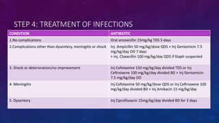 STEP 4: TREATMENT OF INFECTIONS
NRHM
CONDITION ANTIBIOTIC
1.No complications Oral amoxicillin 15mg/kg TDS 5 days
2.Complications other than dysentery, meningitis or shock Inj. Ampicillin 50 mg/kg/dose QDS + Inj Gentamicin 7.5
mg/kg/day OD 7 days
+ inj. Cloxacillin 100 mg/kg/day QDS if Staph suspected
3. Shock or deterioration/no improvement Inj Cefotaxime 150 mg/kg/day divided TDS or Inj
Ceftraixone 100 mg/kg/day divided BD + Inj Gentamicin
7.5 mg/kg/day OD
4. Meningitis Inj Cefotaxime 50 mg/kg/dose QDS or Inj Ceftriaxone 100
mg/kg/day divided BD + Inj Amikacin 15 mg/kg/day
5. Dysentery Inj Ciprofloxacin 15mg/kg/day divided BD for 3 days
 