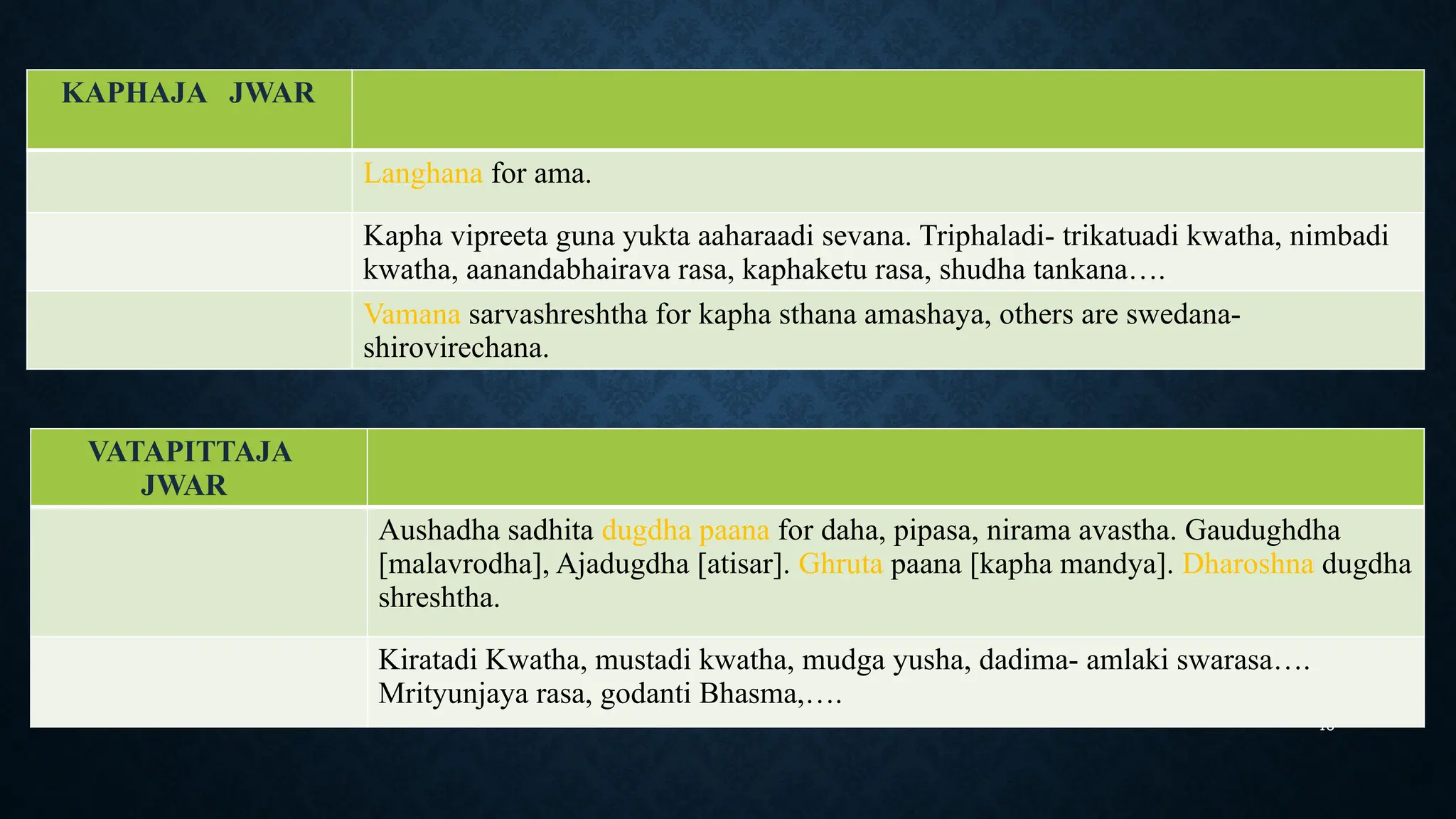 15
KAPHAJA JWAR
Langhana for ama.
Kapha vipreeta guna yukta aaharaadi sevana. Triphaladi- trikatuadi kwatha, nimbadi
kwatha, aanandabhairava rasa, kaphaketu rasa, shudha tankana….
Vamana sarvashreshtha for kapha sthana amashaya, others are swedana-
shirovirechana.
VATAPITTAJA
JWAR
Aushadha sadhita dugdha paana for daha, pipasa, nirama avastha. Gaudughdha
[malavrodha], Ajadugdha [atisar]. Ghruta paana [kapha mandya]. Dharoshna dugdha
shreshtha.
Kiratadi Kwatha, mustadi kwatha, mudga yusha, dadima- amlaki swarasa….
Mrityunjaya rasa, godanti Bhasma,….
 