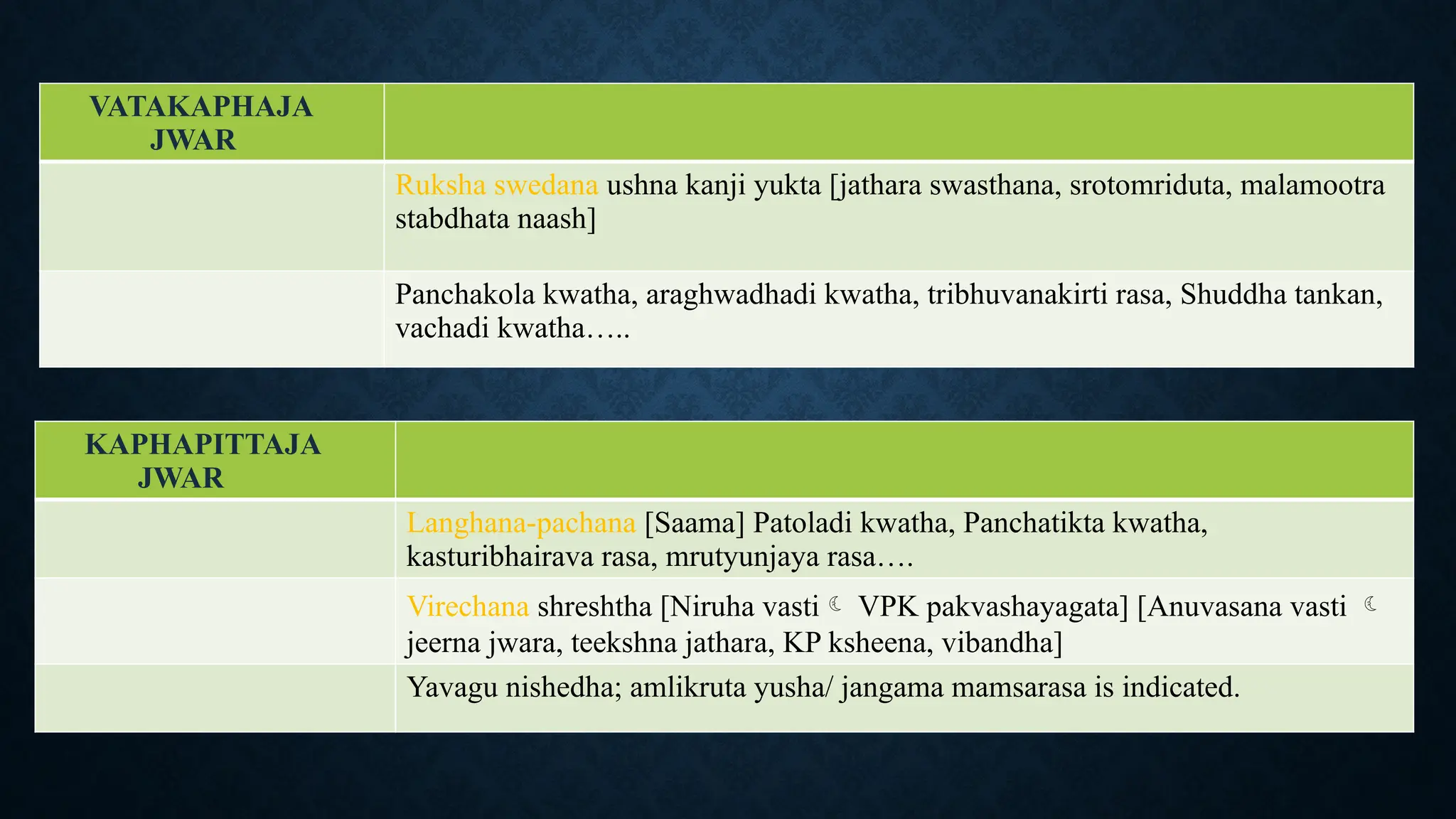 16
VATAKAPHAJA
JWAR
Ruksha swedana ushna kanji yukta [jathara swasthana, srotomriduta, malamootra
stabdhata naash]
Panchakola kwatha, araghwadhadi kwatha, tribhuvanakirti rasa, Shuddha tankan,
vachadi kwatha…..
KAPHAPITTAJA
JWAR
Langhana-pachana [Saama] Patoladi kwatha, Panchatikta kwatha,
kasturibhairava rasa, mrutyunjaya rasa….
Virechana shreshtha [Niruha vasti VPK pakvashayagata] [Anuvasana vasti 
jeerna jwara, teekshna jathara, KP ksheena, vibandha]
Yavagu nishedha; amlikruta yusha/ jangama mamsarasa is indicated.
 