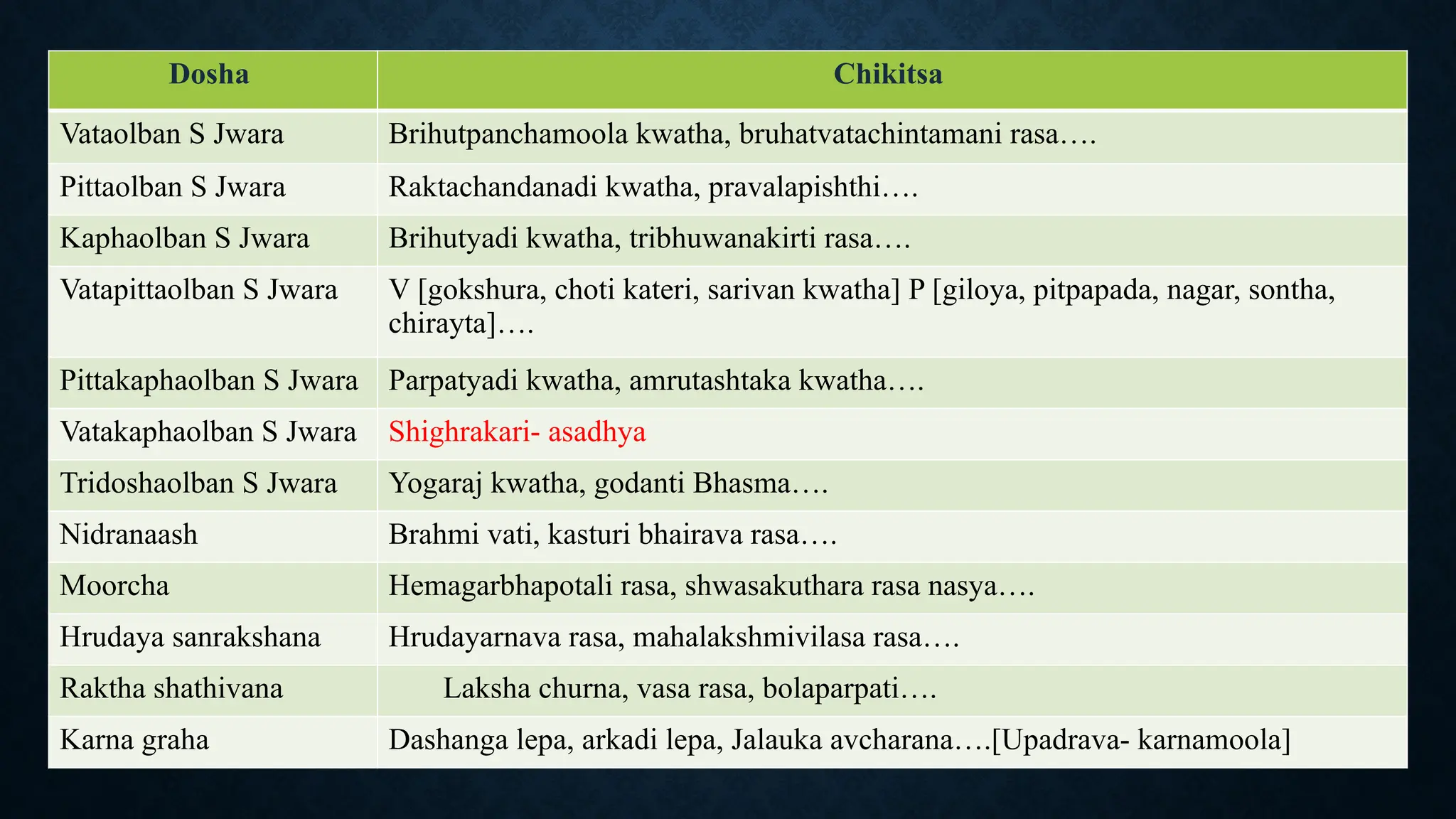 18
Dosha Chikitsa
Vataolban S Jwara Brihutpanchamoola kwatha, bruhatvatachintamani rasa….
Pittaolban S Jwara Raktachandanadi kwatha, pravalapishthi….
Kaphaolban S Jwara Brihutyadi kwatha, tribhuwanakirti rasa….
Vatapittaolban S Jwara V [gokshura, choti kateri, sarivan kwatha] P [giloya, pitpapada, nagar, sontha,
chirayta]….
Pittakaphaolban S Jwara Parpatyadi kwatha, amrutashtaka kwatha….
Vatakaphaolban S Jwara Shighrakari- asadhya
Tridoshaolban S Jwara Yogaraj kwatha, godanti Bhasma….
Nidranaash Brahmi vati, kasturi bhairava rasa….
Moorcha Hemagarbhapotali rasa, shwasakuthara rasa nasya….
Hrudaya sanrakshana Hrudayarnava rasa, mahalakshmivilasa rasa….
Raktha shathivana Laksha churna, vasa rasa, bolaparpati….
Karna graha Dashanga lepa, arkadi lepa, Jalauka avcharana….[Upadrava- karnamoola]
 