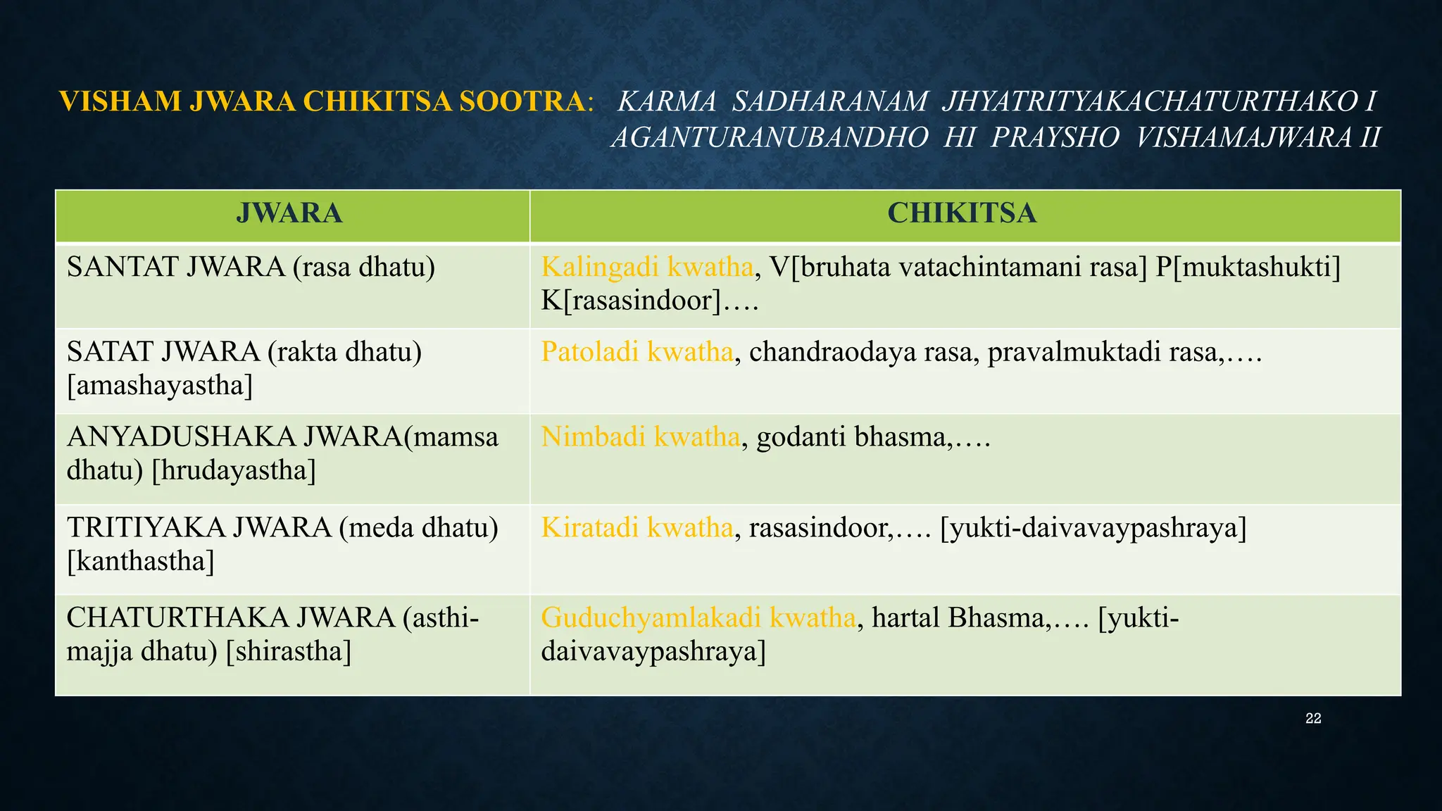 22
JWARA CHIKITSA
SANTAT JWARA (rasa dhatu) Kalingadi kwatha, V[bruhata vatachintamani rasa] P[muktashukti]
K[rasasindoor]….
SATAT JWARA (rakta dhatu)
[amashayastha]
Patoladi kwatha, chandraodaya rasa, pravalmuktadi rasa,….
ANYADUSHAKA JWARA(mamsa
dhatu) [hrudayastha]
Nimbadi kwatha, godanti bhasma,….
TRITIYAKA JWARA (meda dhatu)
[kanthastha]
Kiratadi kwatha, rasasindoor,…. [yukti-daivavaypashraya]
CHATURTHAKA JWARA (asthi-
majja dhatu) [shirastha]
Guduchyamlakadi kwatha, hartal Bhasma,…. [yukti-
daivavaypashraya]
VISHAM JWARA CHIKITSA SOOTRA: KARMA SADHARANAM JHYATRITYAKACHATURTHAKO I
AGANTURANUBANDHO HI PRAYSHO VISHAMAJWARA II
 